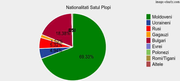 Nationalitati Satul Plopi